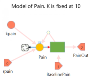 Simple Logistic Model of Pain